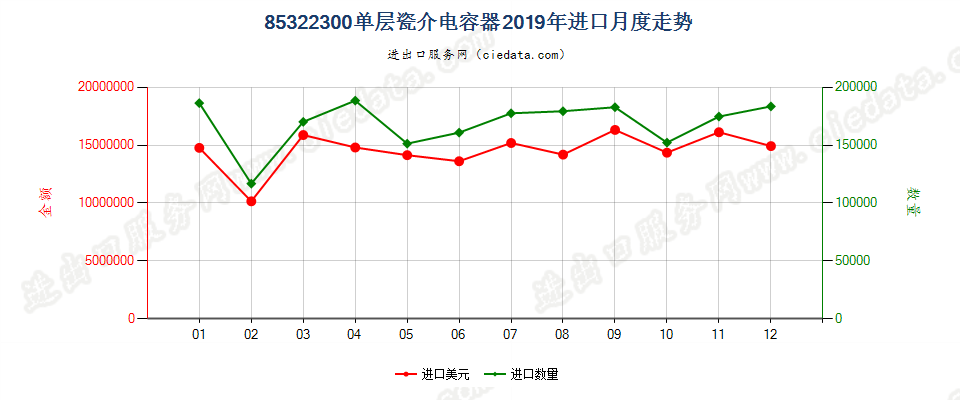 85322300单层瓷介电容器进口2019年月度走势图