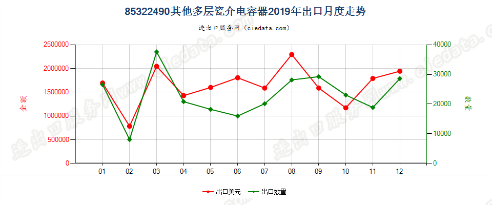 85322490其他多层瓷介电容器出口2019年月度走势图