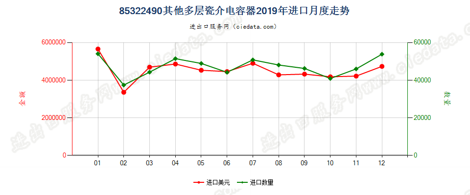 85322490其他多层瓷介电容器进口2019年月度走势图