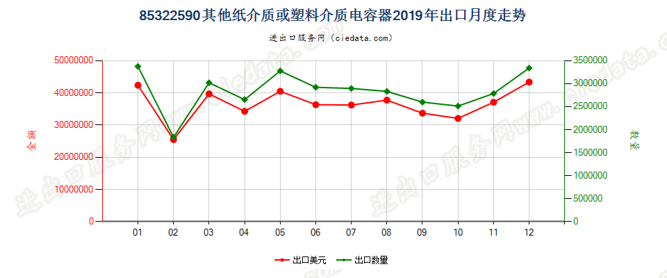 85322590其他纸介质或塑料介质电容器出口2019年月度走势图