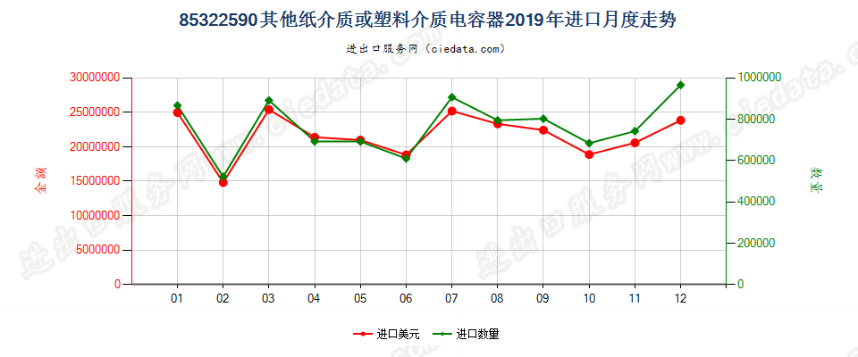 85322590其他纸介质或塑料介质电容器进口2019年月度走势图