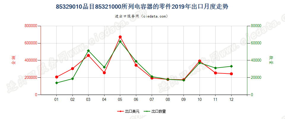 85329010品目85321000所列电容器的零件出口2019年月度走势图