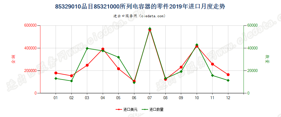 85329010品目85321000所列电容器的零件进口2019年月度走势图