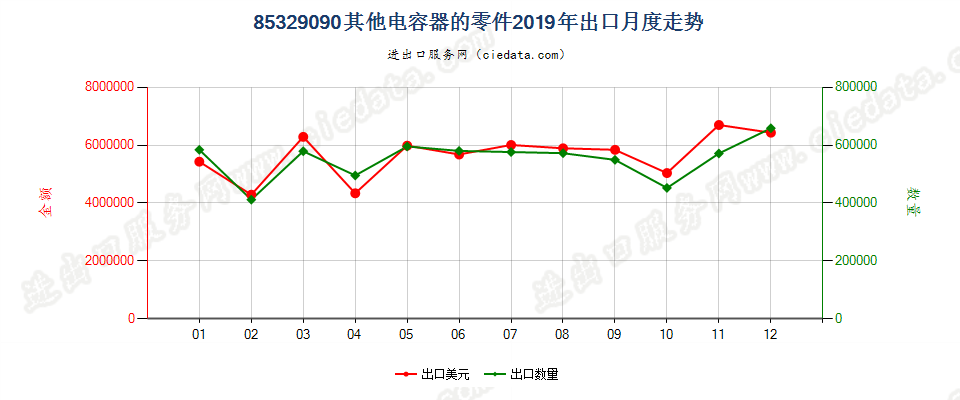 85329090其他电容器的零件出口2019年月度走势图