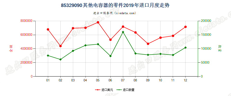 85329090其他电容器的零件进口2019年月度走势图