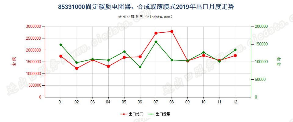 85331000固定碳质电阻器，合成或薄膜式出口2019年月度走势图