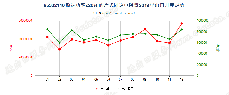 85332110额定功率≤20瓦的片式固定电阻器出口2019年月度走势图