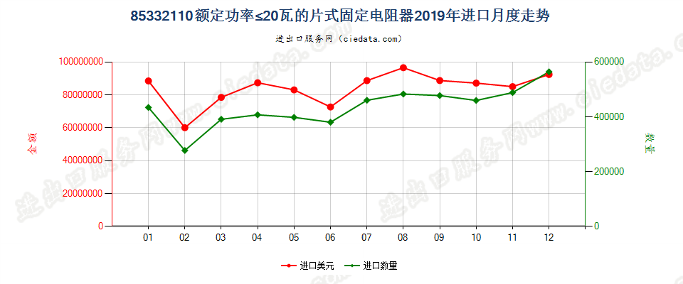 85332110额定功率≤20瓦的片式固定电阻器进口2019年月度走势图