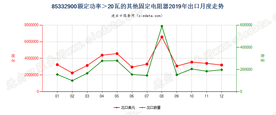 85332900额定功率＞20瓦的其他固定电阻器出口2019年月度走势图