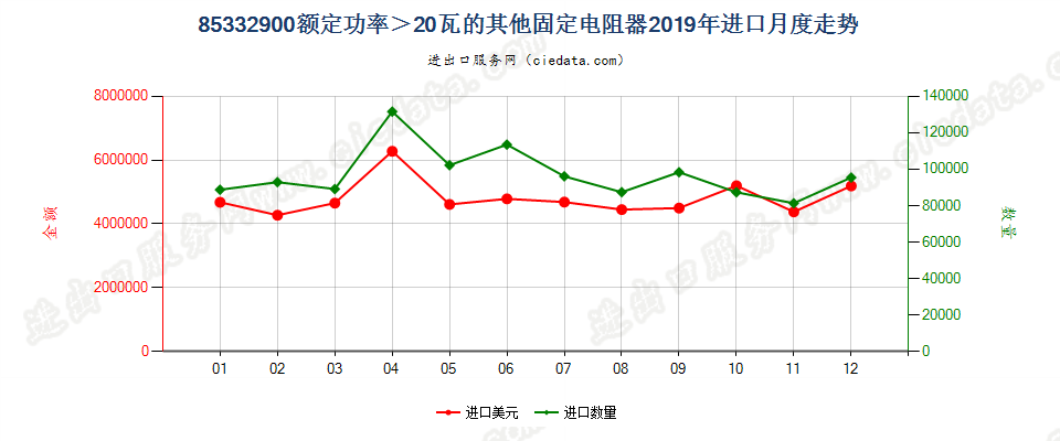 85332900额定功率＞20瓦的其他固定电阻器进口2019年月度走势图