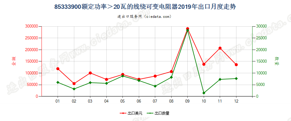 85333900额定功率＞20瓦的线绕可变电阻器出口2019年月度走势图