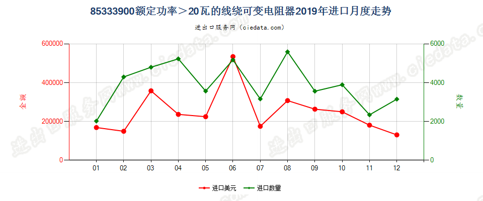 85333900额定功率＞20瓦的线绕可变电阻器进口2019年月度走势图