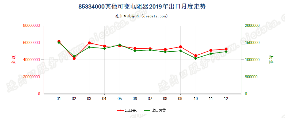 85334000其他可变电阻器出口2019年月度走势图