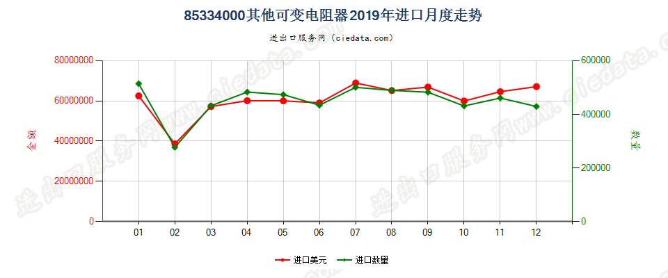 85334000其他可变电阻器进口2019年月度走势图