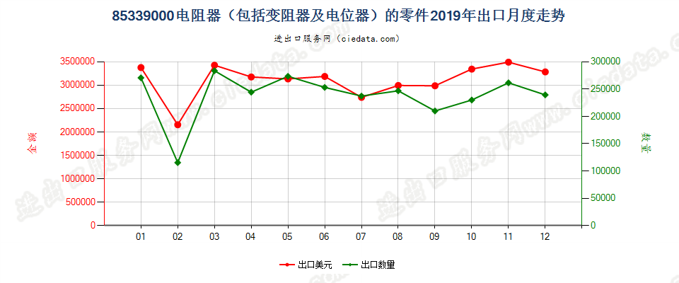 85339000电阻器（包括变阻器及电位器）的零件出口2019年月度走势图