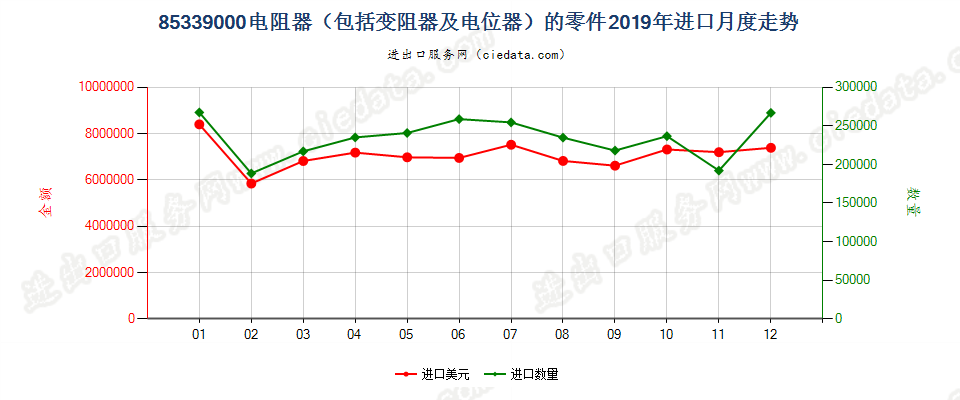 85339000电阻器（包括变阻器及电位器）的零件进口2019年月度走势图