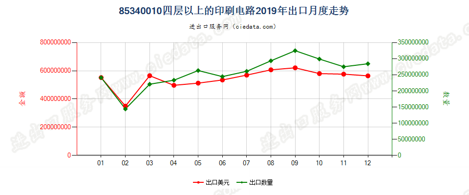 85340010四层以上的印刷电路出口2019年月度走势图