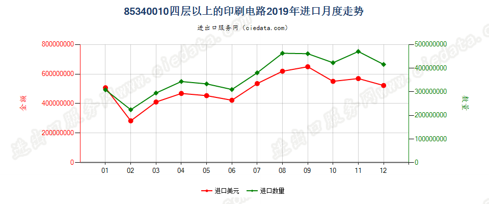 85340010四层以上的印刷电路进口2019年月度走势图