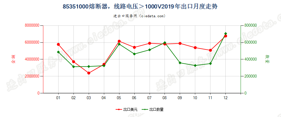 85351000熔断器，线路电压＞1000V出口2019年月度走势图