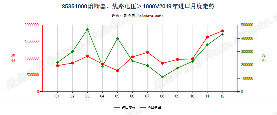 85351000熔断器，线路电压＞1000V进口2019年月度走势图