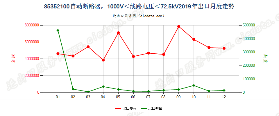 85352100自动断路器，1000V＜线路电压＜72.5kV出口2019年月度走势图