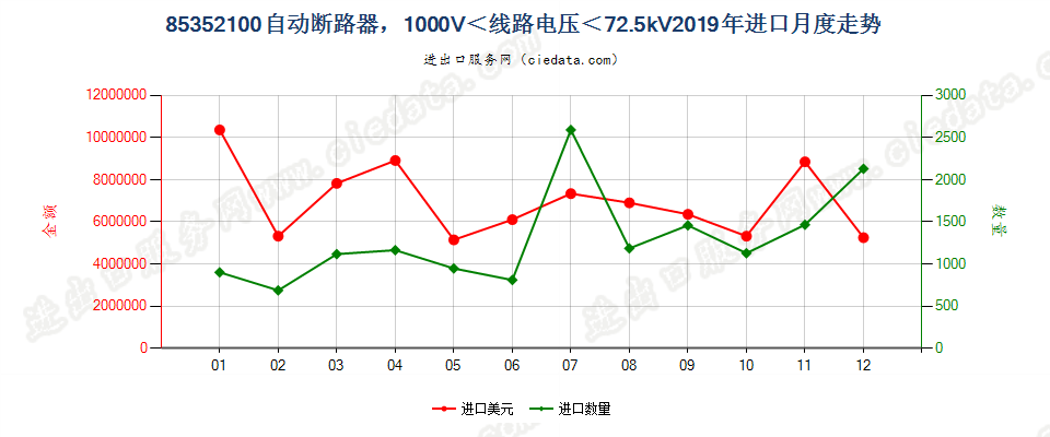 85352100自动断路器，1000V＜线路电压＜72.5kV进口2019年月度走势图