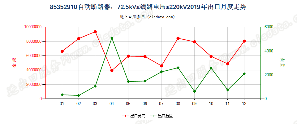 85352910自动断路器，72.5kV≤线路电压≤220kV出口2019年月度走势图