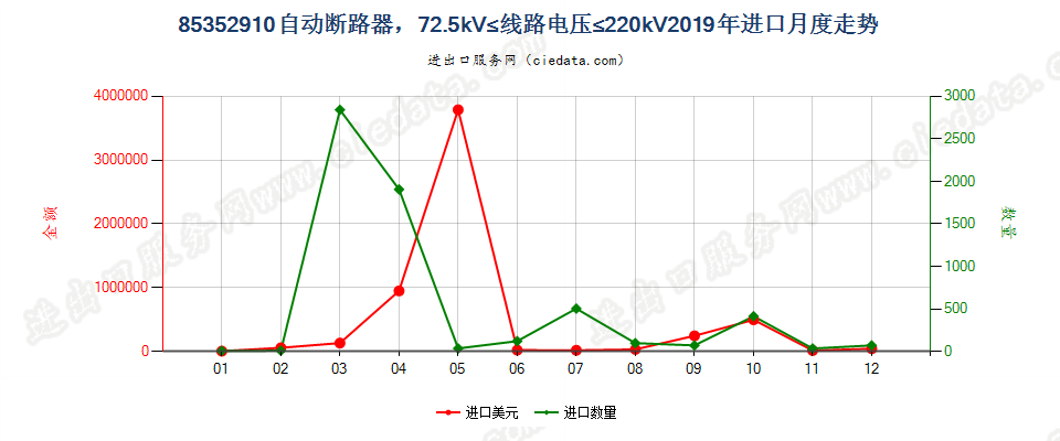 85352910自动断路器，72.5kV≤线路电压≤220kV进口2019年月度走势图