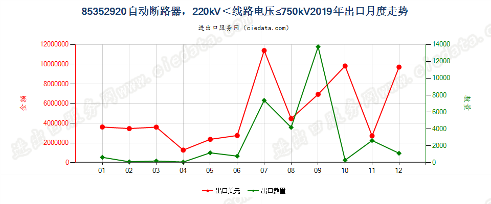 85352920自动断路器，220kV＜线路电压≤750kV出口2019年月度走势图