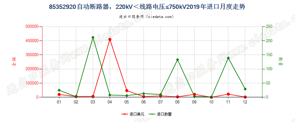 85352920自动断路器，220kV＜线路电压≤750kV进口2019年月度走势图