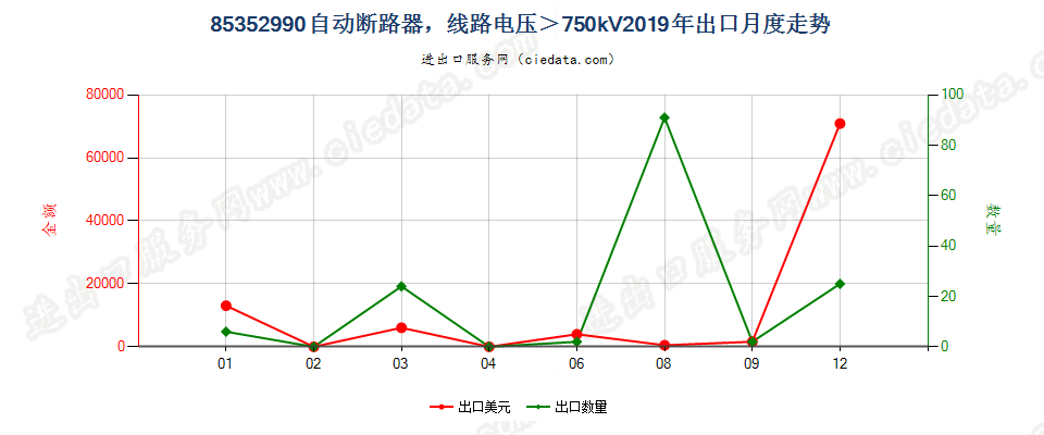 85352990自动断路器，线路电压＞750kV出口2019年月度走势图