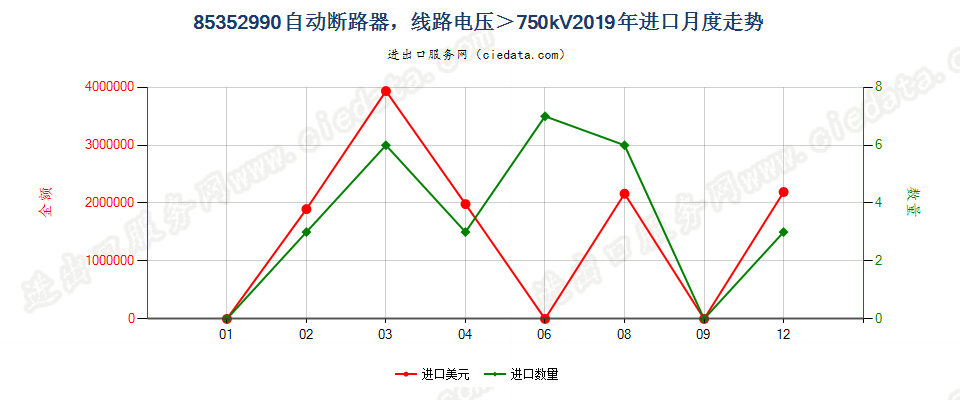 85352990自动断路器，线路电压＞750kV进口2019年月度走势图