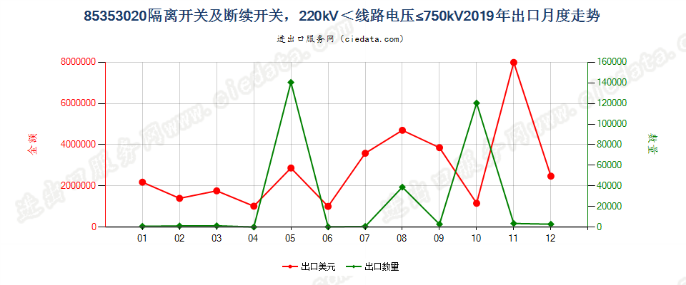 85353020隔离开关及断续开关，220kV＜线路电压≤750kV出口2019年月度走势图