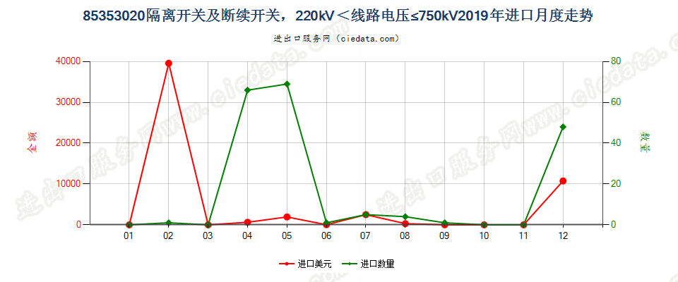 85353020隔离开关及断续开关，220kV＜线路电压≤750kV进口2019年月度走势图