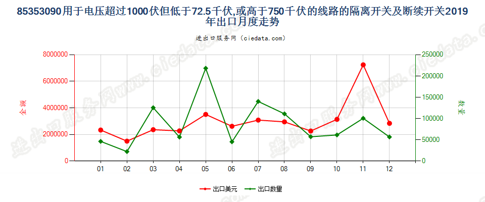 85353090用于电压超过1000伏但低于72.5千伏,或高于750千伏的线路的隔离开关及断续开关出口2019年月度走势图