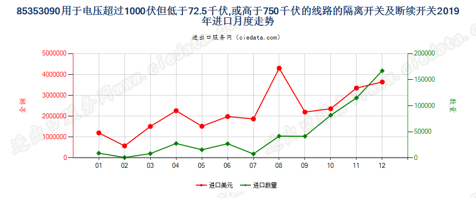 85353090用于电压超过1000伏但低于72.5千伏,或高于750千伏的线路的隔离开关及断续开关进口2019年月度走势图