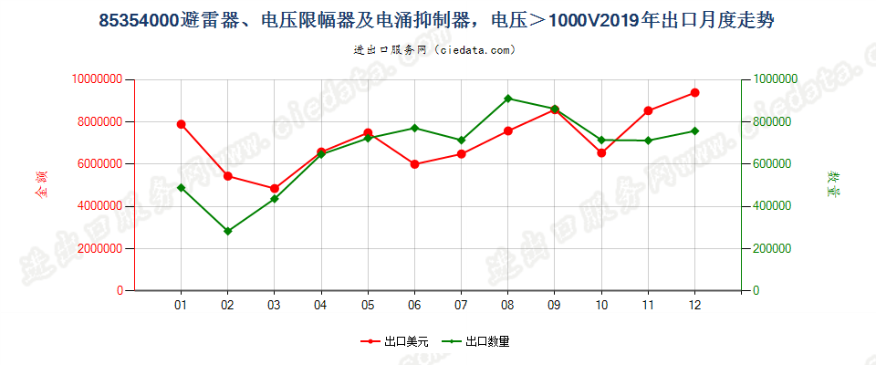 85354000避雷器、电压限幅器及电涌抑制器，电压＞1000V出口2019年月度走势图