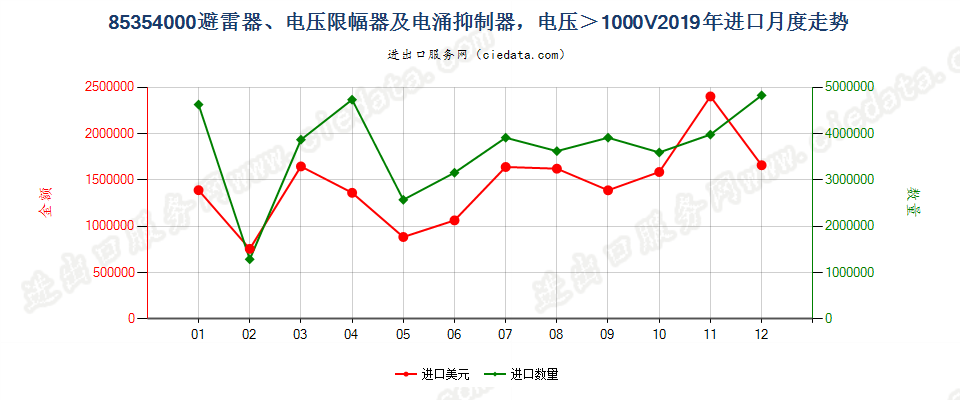 85354000避雷器、电压限幅器及电涌抑制器，电压＞1000V进口2019年月度走势图