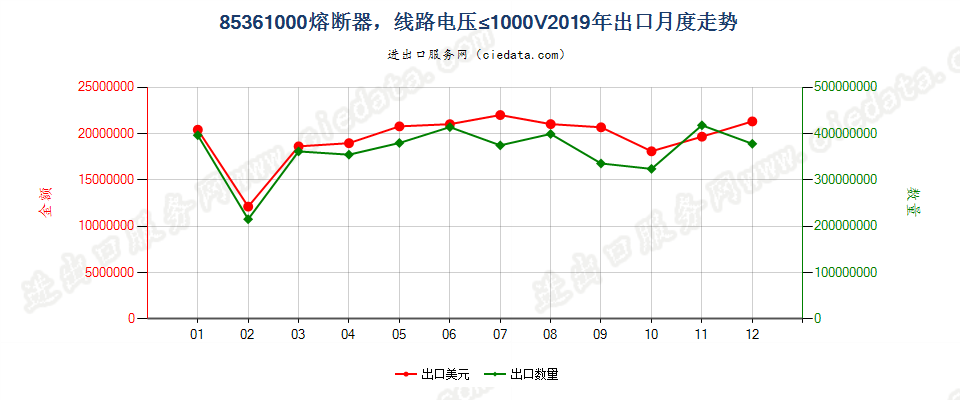 85361000熔断器，线路电压≤1000V出口2019年月度走势图