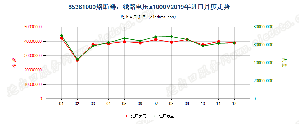 85361000熔断器，线路电压≤1000V进口2019年月度走势图