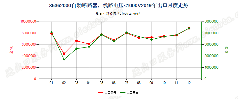 85362000自动断路器，线路电压≤1000V出口2019年月度走势图