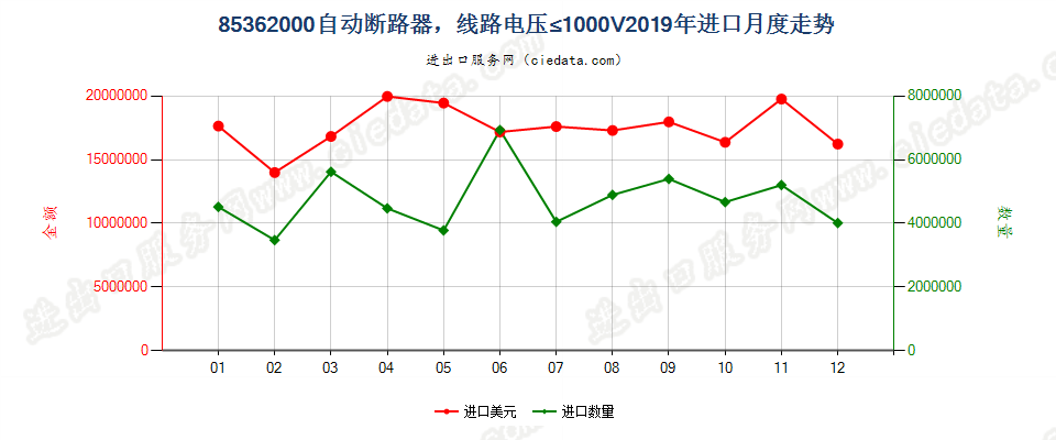 85362000自动断路器，线路电压≤1000V进口2019年月度走势图