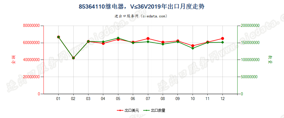 85364110继电器，线路电压≤36V出口2019年月度走势图