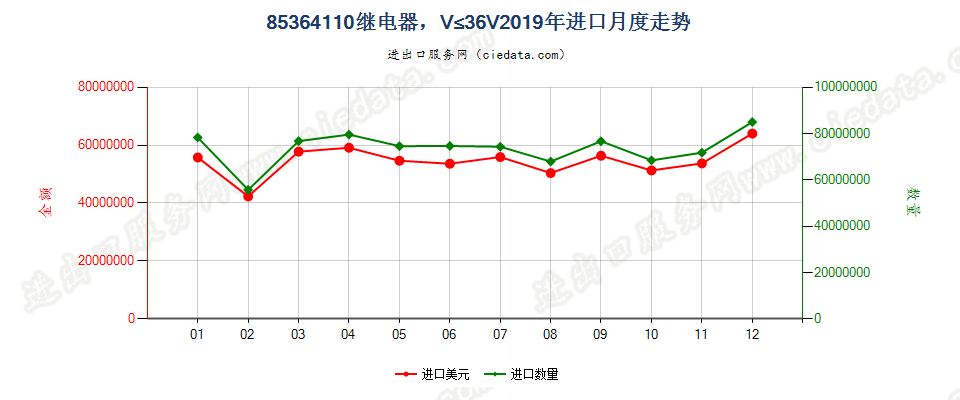 85364110继电器，线路电压≤36V进口2019年月度走势图