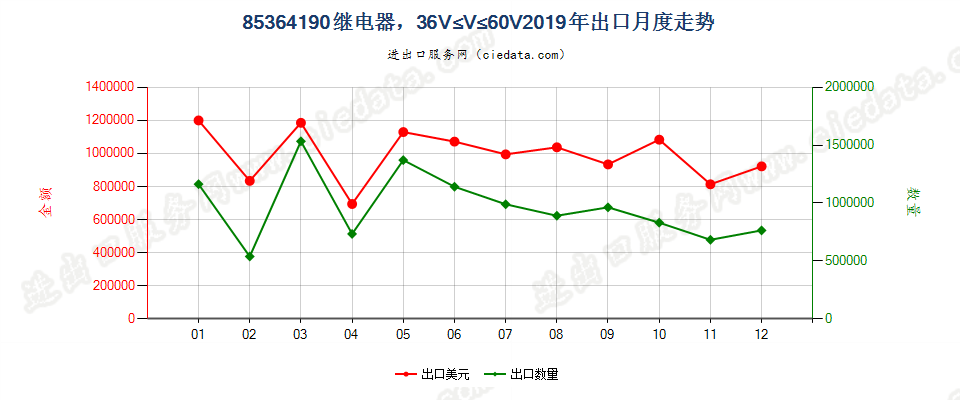 85364190继电器，36V≤线路电压≤60V出口2019年月度走势图