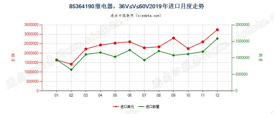 85364190继电器，36V≤线路电压≤60V进口2019年月度走势图