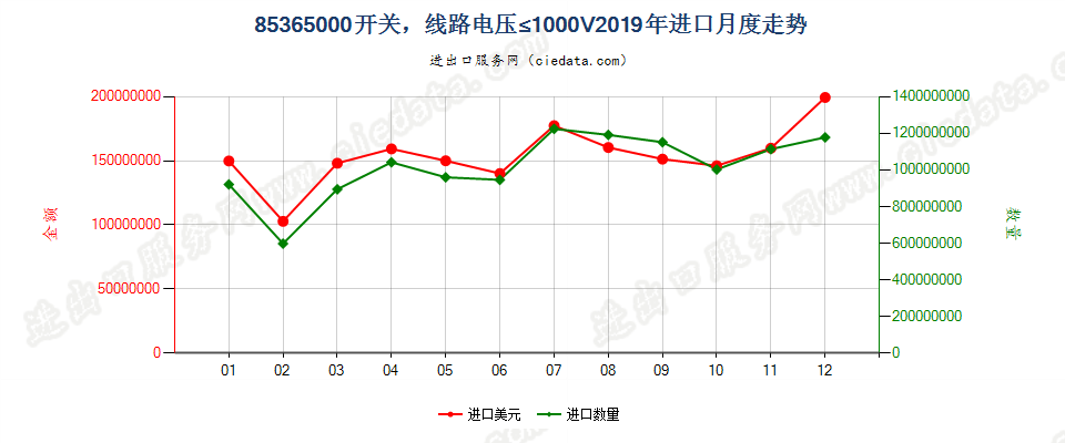 85365000开关，线路电压≤1000V进口2019年月度走势图