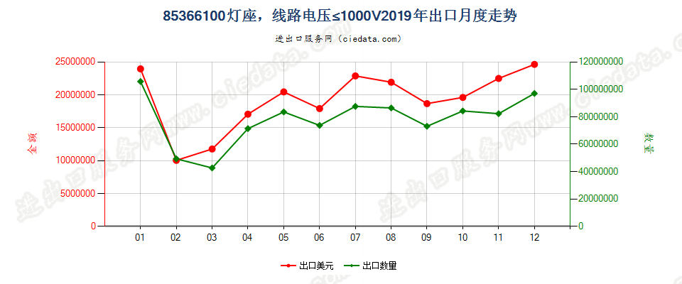 85366100灯座，线路电压≤1000V出口2019年月度走势图