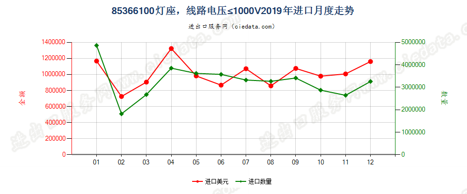 85366100灯座，线路电压≤1000V进口2019年月度走势图