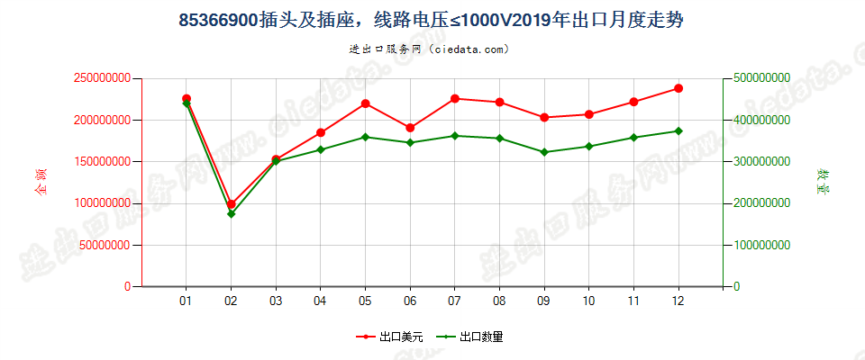 85366900插头及插座，线路电压≤1000V出口2019年月度走势图